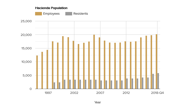 hacienda-population-march-2019.png