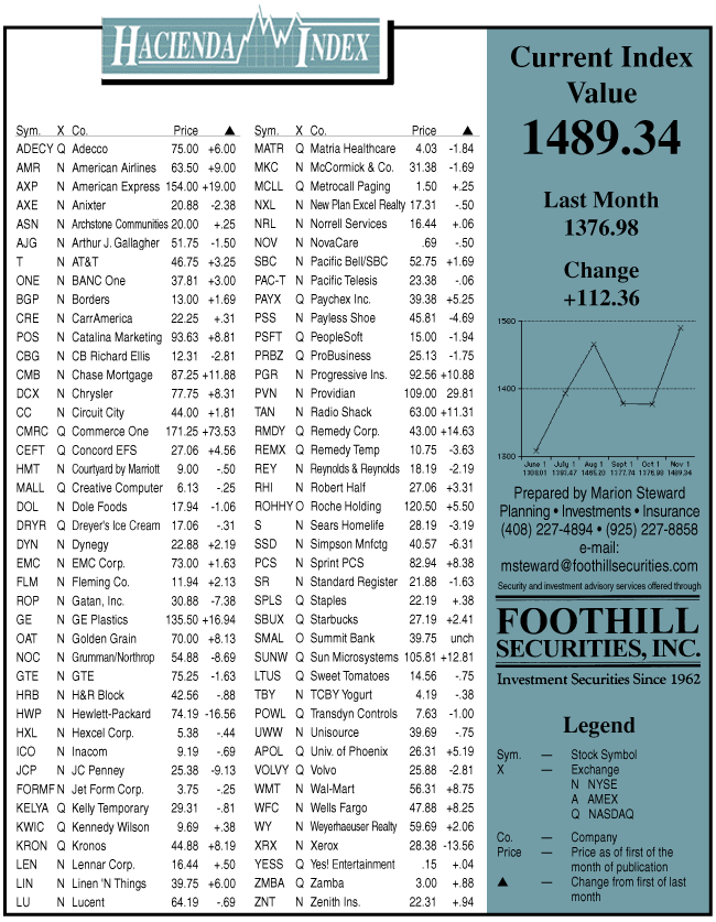 hacienda-index-november-1999.gif