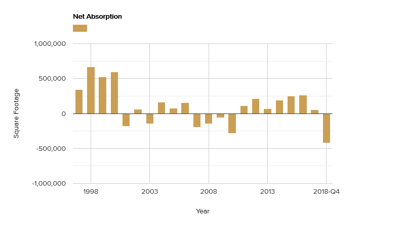 net-absorption-february-2019.png