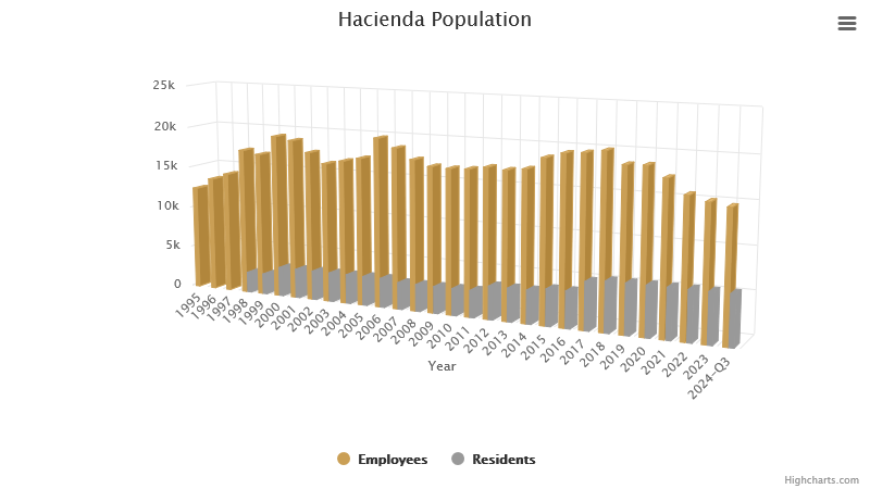 hacienda-population-october-2024.png