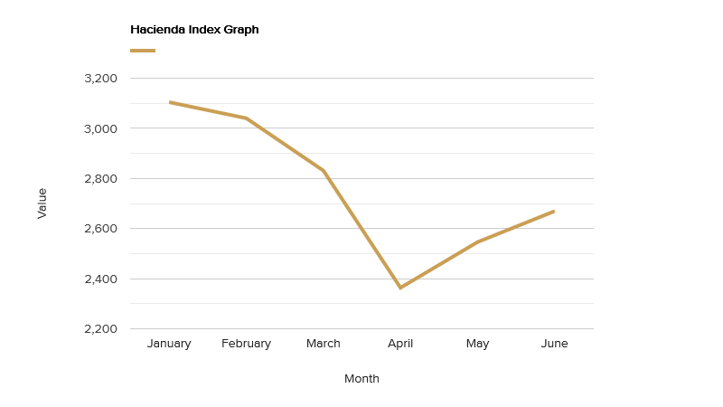 hacienda-index-graph-june-2020.png