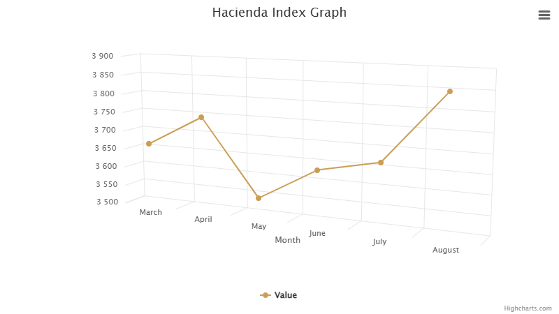 hacienda-index-graph-august-2024.png