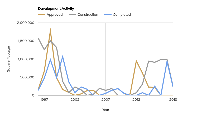 development-activity-july-2019.png